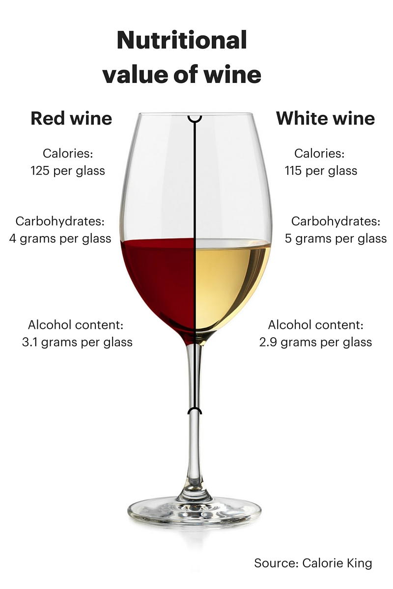 https://www.piedmont.org/media/Image/Nutritional-value-of-wine.jpg