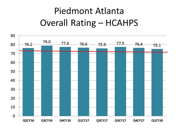 Piedmont Atlanta Patient Experience Scores Hcahps Piedmont - the graph below depicts an eight quarter trend of patient experience scores for inpatient care